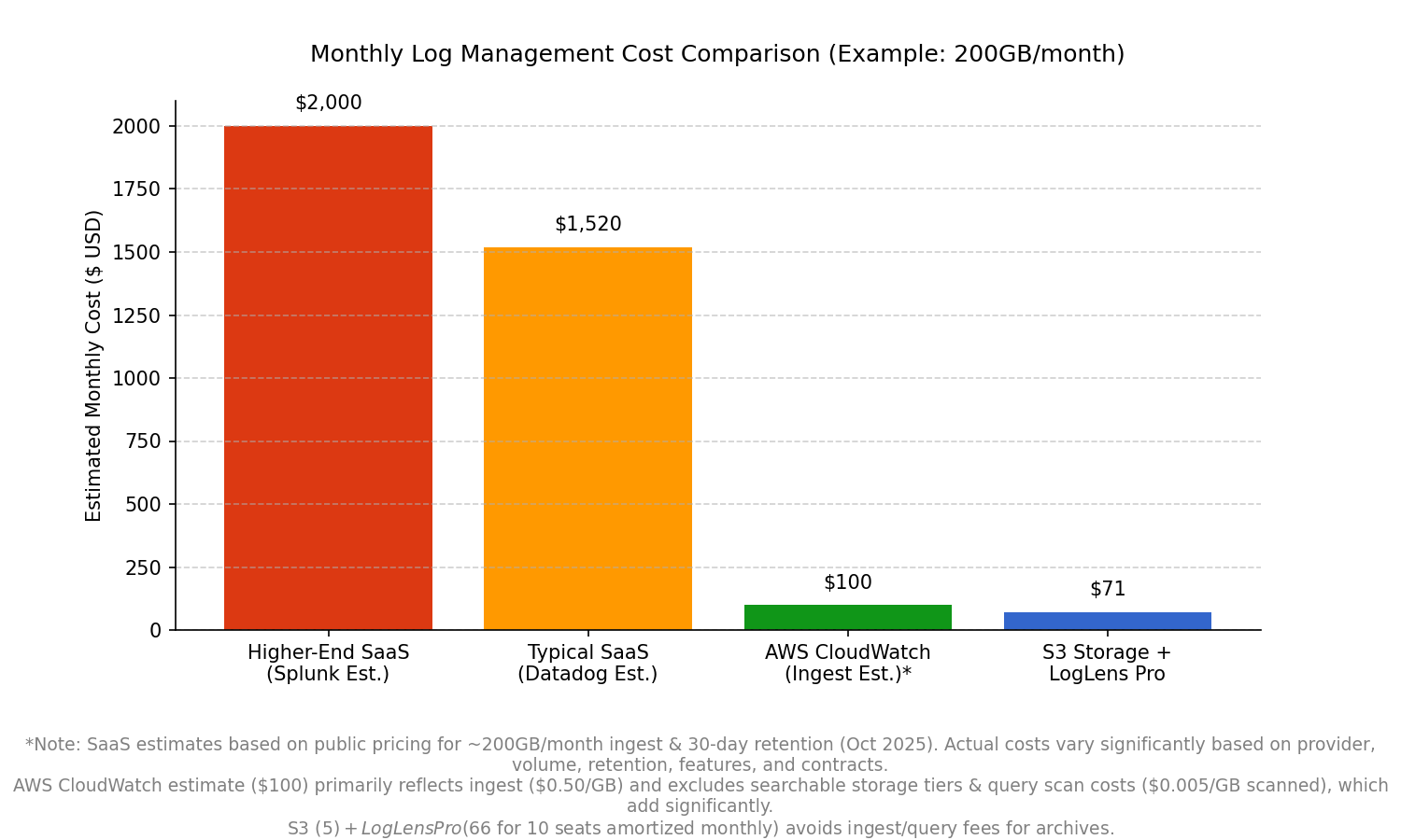 Graph comparing estimated monthly costs of Splunk, Datadog, AWS CloudWatch (ingest only), versus significantly lower S3 storage + LogLens Pro for 200GB/month.